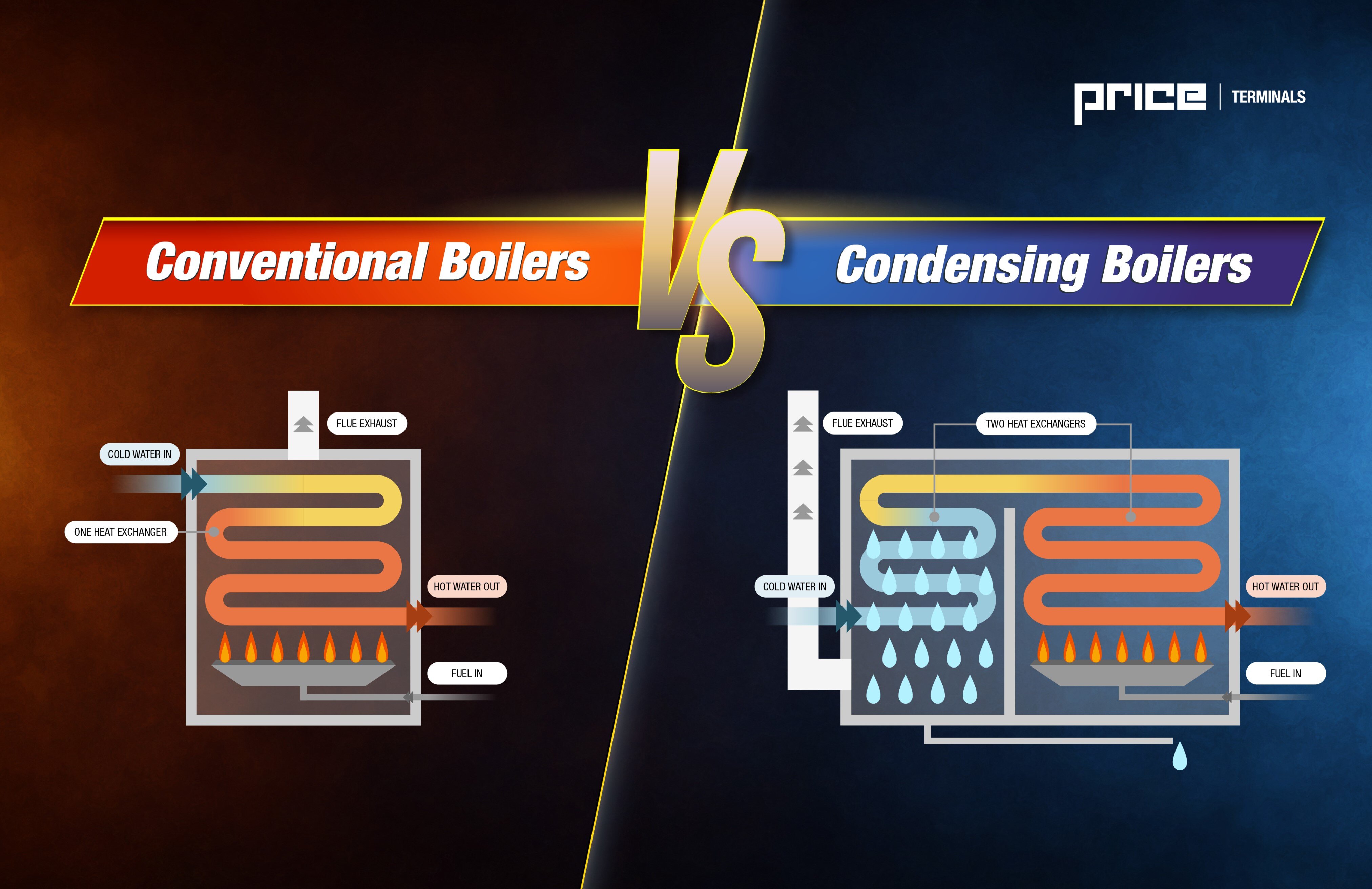 Condensing Vs Non Condensing Boilers: Ultimate Efficiency Guide